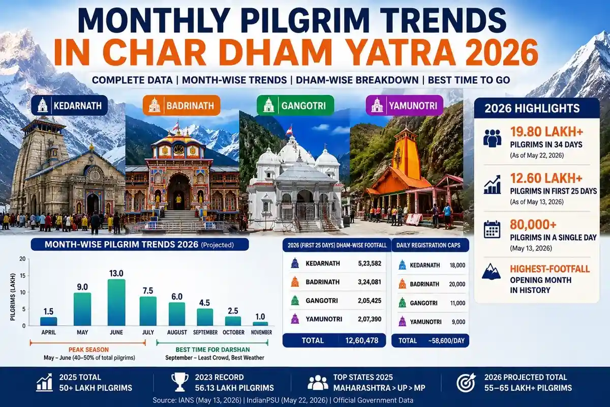 Char Dham Yatra 2026 Monthly Footfall & Crowd Analysis
